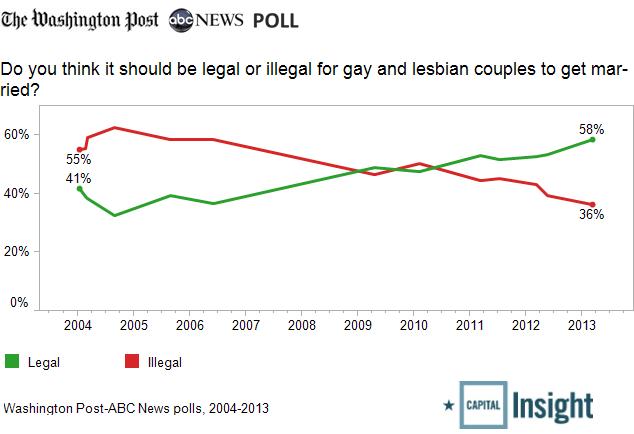 華盛頓郵報報導，美國民調中對同性婚姻的支持度(圖中綠線)已創歷年來新高。